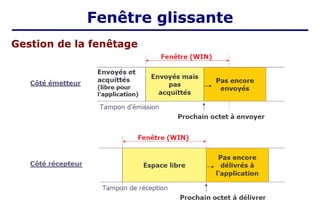 Gestion de la fenêtage
Fenêtre glissante
 