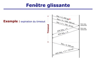 Seq = X, 500 oct
Seq = X + 500, 200 oct
ACK SeqA
= X
Seq = X + 700, 10 oct
Seq = X, 500 oct
Hors seq.
mémorisé
Hors seq.
mémorisé
X
ACK SeqA
= X
ACK SeqA
= X + 710 oct
Timeout
Exemple : expiration du timeout
Fenêtre glissante
 