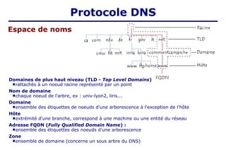 Espace de noms
Domaines de plus haut niveau (TLD - Top Level Domains)
rattachés à un noeud racine représenté par un point
Nom de domaine
chaque noeud de l'arbre, ex : univ-lyon2, liris...
Domaine
ensemble des étiquettes de noeuds d'une arborescence à l'exception de l'hôte
Hôte
extrémité d'une branche, correspond à une machine ou une entité du réseau
Adresse FQDN (Fully Qualified Domain Name) :
ensemble des étiquettes des noeuds d'une arborescence
Zone
ensemble de domaine (concerne un sous arbre du DNS)
Protocole DNS
 