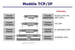Modèle TCP/IP
TELNET, HTTP, FTP,
DNS, SMTP...
TCP, UDP
IP, ARP/RARP, ICMP
ETHERNET, ATM...
Couche
Réseaux
Couche
Internet
bits
données
H T
Couche
Transport
Couche
Application
Couche
Réseaux
Couche
Internet
Couche
Transport
Couche
Application
données
H
données
Protocoles
données
H
message
segment
datagramme
trame
 