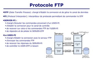 DTP (Data Transfer Process): chargé d'établir la connexion et de gérer le canal de données
PI (Protocol Interpreter): interpréteur de protocole permettant de commander le DTP
SERVER-PI :
 chargé d'écouter les commandes provenant d'un USER-PI
 d'établir la connexion pour le canal de contrôle
 de recevoir sur celui-ci les commandes FTP de l'USER-PI
 de répondre et de piloter le SERVER-DTP
Le USER-PI
 chargé d'établir la connexion avec le serveur FTP
 d'envoyer les commandes FTP
 de recevoir les réponses du SERVER-PI
 de contrôler le USER-DTP si besoin
Protocole FTP
 