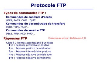 Commandes de contrôle d'accès
USER, PASS, CWD… QUIT
Commandes du paramétrage de transfert
PORT, TYPE, PASV…
Commandes de service FTP
DELE, RMD, MKD, PWD...
Protocole FTP
Types de commandes FTP :
1yz : Réponse préliminaire positive
2yz : Réponse positive de réalisation
3yz : Réponse intermédiaire positive
4yz : Réponse négative de réalisation
5yz : Réponse négative permanente
Code à 3 chiffres accompagné d'un texte
Réponses FTP Connexion au serveur : ftp liris.cnrs.fr 21
 