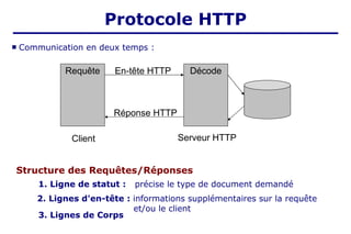  Communication en deux temps :
Requête Décode
En-tête HTTP
Réponse HTTP
Serveur HTTP
Client
1. Ligne de statut : précise le type de document demandé
3. Lignes de Corps
2. Lignes d'en-tête : informations supplémentaires sur la requête
et/ou le client
Structure des Requêtes/Réponses
Protocole HTTP
 