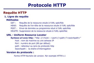 1. Ligne de requête
Requête HTTP
Méthodes
GET : Requête de la ressource située à l'URL spécifiée
HEAD: Requête de l'en-tête de la ressource située à l'URL spécifiée
POST : Envoi de données au programme situé à l'URL spécifiée
DELETE: Suppression de la ressource située à l'URL spécifiée
URL - Uniform Resource Locator
Syntaxe url avec http : “http ://<host> :<port>/<path>?<searchpath>”
host : nom de machine ou une adresse IP
Port : numéro de port (80 par défaut)
path : sélecteur au sens du protocole http
Searchpath : la chaîne d’interrogation
Version du protocole :
Forme HTTP-Numéro de version. Par exemple HTTP/1.1
Protocole HTTP
 