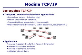  Transport : communication entre applications
 Protocole de transport de bout en bout
 Présent uniquement en extrémités
 Transport fiable de segments (en mode connecté)
 Protocole complexe (transmission, gestion des erreurs, séquencement…)‫‏‬
 Application
 services de gestion (transfert) de fichier et d'impression
 services de connexion au réseau
 services de connexion à distance
 utilitaires Internet divers
IP
IP
IP
IP IP IP
datagram
m
e
IP
IP IP
TCP
TCP
TCP TCP
IP IP
IP
IP
IP
Les couches TCP/IP
Modèle TCP/IP
 