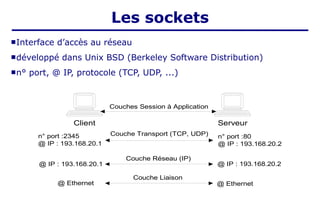 Interface d’accès au réseau
développé dans Unix BSD (Berkeley Software Distribution)
n° port, @ IP, protocole (TCP, UDP, ...)
Client Serveur
n° port :2345
@ IP : 193.168.20.1
n° port :80
@ IP : 193.168.20.2
Couche Transport (TCP, UDP)
@ IP : 193.168.20.1 @ IP : 193.168.20.2
Couche Réseau (IP)
@ Ethernet @ Ethernet
Couche Liaison
Couches Session à Application
Les sockets
 