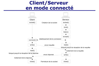 Client/Serveur
en mode connecté
établissement de la connexion
bloqué jusqu'à la réception de la réponse
bloqué jusqu'à la réception de la requête
envoi requête
Client Serveur
socket()
connect()
write()
read()
close()
socket()
bind()
write()
read()
close()
Création de la socket
traitement de la requête
envoi réponse
traitement de la réponse
Fermeture de la socket
listen()
accept()
 