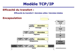 en-tête
TCP
Serveur
FTP
données
données
en-tête
IP
en-tête
TCP
données
en-tête
IP
en-tête
TCP
en-tête
ethernet
Pilote
ETHERNET
IP
TCP
message
segment
datagramme
trame
en-queue
ethernet
en-tête
applicatif données
en-tête
applicatif
en-tête
applicatif
en-tête
applicatif
Encapsulation
Efficacité du transfert = données utiles / données totales
Efficacité du transfert :
Modèle TCP/IP
 