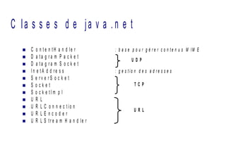 C la s s e s d e ja v a . n e t
 C o n t e n t H a n d le r : b a s e p o u r g é r e r c o n t e n u s M IM E
 D a t a g r a m P a c k e t
 D a t a g r a m S o c k e t
 I n e t A d d r e s s : g e s t i o n d e s a d r e s s e s
 S e r v e r S o c k e t
 S o c k e t
 S o c k e t I m p l
 U R L
 U R L C o n n e c t io n
 U R L E n c o d e r
 U R L S tr e a m H a n d le r
U D P
U R L
T C P
 