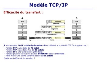 en-tête
TCP
FTP
données
données
en-tête
IP
en-tête
TCP
données
en-tête
IP
en-tête
TCP
en-tête
ethernet
Pilote
ETHERNET
IP
TCP
message
segment
datagramme
trame
en-queue
ethernet
en-tête
FTP données
en-tête
FTP
en-tête
FTP
en-tête
FTP
Modèle TCP/IP
FTP
Pilote
ETHERNET
IP
TCP
A B
A veut envoyer 1024 octets de données à B en utilisant le protocole FTP. On suppose que :
- l'entête FTP a une taille de 70 octet
- l'entête TCP a une taille fixe de 20 octets
- l'entête IP a une taille fixe de 20 octets
- l'entête plus l'en-queue des trames ETHERNET est de 18 octets
- Taille max d'une trame Ethernet est de 1518 octets
Quelle est l'efficacité du transfert ?
Efficacité du transfert :
 