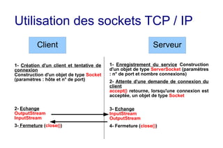 Utilisation des sockets TCP / IP
Client
1- Création d'un client et tentative de
connexion
Construction d'un objet de type Socket
(paramètres : hôte et n° de port)
2- Echange
OutputStream
InputStream
3- Fermeture (close())
Serveur
1- Enregistrement du service Construction
d'un objet de type ServerSocket (paramètres
: n° de port et nombre connexions)
2- Attente d'une demande de connexion du
client
accept() retourne, lorsqu'une connexion est
acceptée, un objet de type Socket
3- Echange
InputStream
OutputStream
4- Fermeture (close())
 