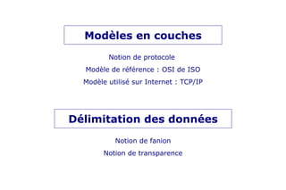 Notion de protocole
Modèle de référence : OSI de ISO
Modèle utilisé sur Internet : TCP/IP
Modèles en couches
Notion de fanion
Notion de transparence
Délimitation des données
 
