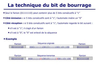  Seul le fanion (01111110) peut contenir plus de 5 bits consécutifs à “1”
 Côté émission : si 5 bits consécutifs sont à “1”, l’automate insère un “0”
 Côté réception : si 5 bits consécutifs sont à “1”, l’automate regarde le bit suivant :
 s’il est à “1”, il s’agit d’un fanion
 s’il est à “0”, le “0” est enlevé de la séquence
01111110 01111110
000111111001011111001101100
Fanion
Fanion Séquence originale
01111110 01111110
00011111010010111110001101100
Fanion
Fanion Séquence transmise
La technique du bit de bourrage
 Exemple
 