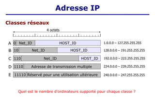 4 octets
HOST_ID
Net_ID
0
Net_ID
10
Net_ID
110
Adresse de transmission multiple
Réservé pour une utilisation ultérieure
11110
A
B
C
D
E
1.0.0.0 – 127.255.255.255
128.0.0.0 – 191.255.255.255
192.0.0.0 – 223.255.255.255
224.0.0.0 – 239.255.255.255
240.0.0.0 – 247.255.255.255
Classes réseaux
HOST_ID
HOST_ID
1110
Quel est le nombre d'ordinateurs supporté pour chaque classe ?
Adresse IP
 