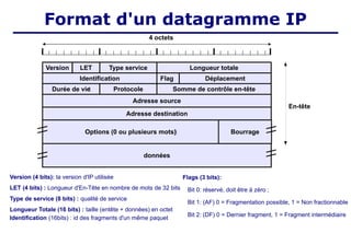 Format d'un datagramme IP
LET (4 bits) : Longueur d'En-Tête en nombre de mots de 32 bits
Type de service (8 bits) : qualité de service
Longueur Totale (16 bits) : taille (entête + données) en octet
Identification (16bits) : id des fragments d'un même paquet
Flags (3 bits):
Bit 0: réservé, doit être à zéro ;
Bit 1: (AF) 0 = Fragmentation possible, 1 = Non fractionnable
Bit 2: (DF) 0 = Dernier fragment, 1 = Fragment intermédiaire
Version (4 bits): la version d'IP utilisée
4 octets
Longueur totale
Type service
LET
Version
Identification Flag Déplacement
Somme de contrôle en-tête
Protocole
Durée de vie‫‏‬
Adresse source
Adresse destination
Options (0 ou plusieurs mots)‫‏‬
données
Bourrage
En-tête
 