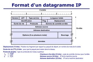 Déplacement (13 bits) : Position du fragment par rapport au paquet de départ, en nombre de mots de 8 octets
Durée de vie (TTL) 8 bits: pour que le paquet peut rester dans le réseau
Protocole (8 bits) : type du protocole de niveau supérieur
1 -> ICMP
17 -> UDP
6 -> TCP
Checksum d'en-tête (16 bits) : code de contrôle d’erreur pour l’entête
Adresse source (32 bits) : IP de la machine source
Adresse destination (32 bits) : IP de la machine destination
4 octets
Longueur totale
Type service
LET
Version
Identification Flag Déplacement
Somme de contrôle en-tête
Protocole
Durée de vie‫‏‬
Adresse source
Adresse destination
Options (0 ou plusieurs mots)‫‏‬
données
Bourrage
En-tête
Format d'un datagramme IP
 