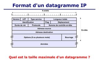 Quel est la taille maximale d'un datagramme ?
4 octets
Longueur totale
Type service
LET
Version
Identification Flag Déplacement
Somme de contrôle en-tête
Protocole
Durée de vie‫‏‬
Adresse source
Adresse destination
Options (0 ou plusieurs mots)‫‏‬
données
Bourrage
En-tête
Format d'un datagramme IP
 