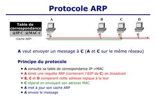 Table de
correspondance
A B C D
-Cache ARP-
 A consulte sa table de correspondance IP->MAC
 A émet une requête ARP (contenant l'@IP de C) en broadcast
 B, C et D comparent cette adresse logique à la leur
 C répond en envoyant son adresse MAC
 A met à jour son cache ARP
 A envoie le message
@IP C @MAC C
Principe du protocole
A veut envoyer un message à C (A et C sur le même réseau)
Protocole ARP
 