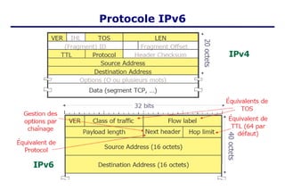 Protocole IPv6
 