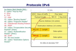 Protocole IPv6
 