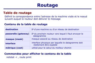 Table de routage
Définit la correspondance entre l'adresse de la machine visée et le noeud
suivant auquel le routeur doit délivrer le message
Contenu de la table de routage
IP du prochain routeur vers lequel il faut envoyer le
datagramme
IP d'une machine ou d'un réseau de destination
masque associé au réseau de destination
interface physique par laquelle le datagramme doit
réellement être expédié
utilisé pour le calcul du meilleur chemin
destination
passerelle (gateway)
masque (mask)
interface
métrique (cost)
Commandes pour afficher le contenu de la table
netstat -r , route print
Routage
 