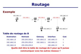 Table de routage de B
Destination Netmask Gateway Interface Cost
192.168.1.0 255.255.255.0 192.168.2.2 192.168.2.3 1
192.168.3.0 255.255.255.0 192.168.2.1 192.168.2.3 1
192.168.2.0 255.255.255.0 - 192.168.2.3 0
Quelle doit être la table de routage de C pour qu'il puisse
communiquer avec les autres réseaux ?
A C
B
R1
192.168.2.
.2
.1
R2
.2
.1
192.168.3.3
192.168.1.3
192.168.1. 192.168.3.
192.168.2.3
D
192.168.3.4
Exemple
Routage
 