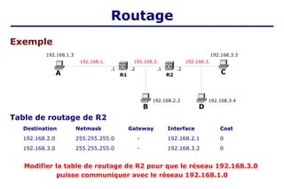 Table de routage de R2
Destination Netmask Gateway Interface Cost
192.168.2.0 255.255.255.0 - 192.168.2.1 0
192.168.3.0 255.255.255.0 - 192.168.3.2 0
Modifier la table de routage de R2 pour que le réseau 192.168.3.0
puisse communiquer avec le réseau 192.168.1.0
A C
B
R1
192.168.2.
.2
.1
R2
.2
.1
192.168.3.3
192.168.1.3
192.168.1. 192.168.3.
192.168.2.3
D
192.168.3.4
Exemple
Routage
 
