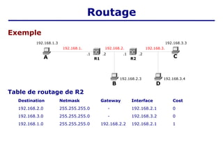 Table de routage de R2
Destination Netmask Gateway Interface Cost
192.168.2.0 255.255.255.0 - 192.168.2.1 0
192.168.3.0 255.255.255.0 - 192.168.3.2 0
192.168.1.0 255.255.255.0 192.168.2.2 192.168.2.1 1
A C
B
R1
192.168.2.
.2
.1
R2
.2
.1
192.168.3.3
192.168.1.3
192.168.1. 192.168.3.
192.168.2.3
D
192.168.3.4
Exemple
Routage
 