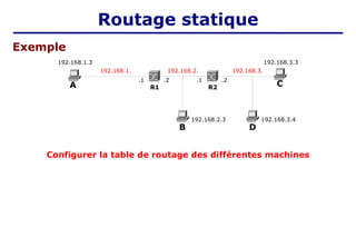 Configurer la table de routage des différentes machines
A C
B
R1
192.168.2.
.2
.1
R2
.2
.1
192.168.3.3
192.168.1.3
192.168.1. 192.168.3.
192.168.2.3
D
192.168.3.4
Exemple
Routage statique
 