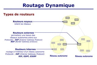Types de routeurs
Routeurs internes
routage à l'intérieur d'un réseau autonome
Protocole : IGP (Interior Gateway Protocol)
RIP, OSPF, EIGRP Réseau autonome Réseau autonome
Routeurs noyaux
relient les réseaux
Routeurs externes
permettent une liaison des
réseaux autonomes entre eux
Protocoles : EGP (Exterior Gateway Protocol)
BGP (Border Gateway protocol)
Routage Dynamique
 