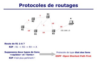 Route de R1 à A ?
RIP : R1 -> R5 -> R4 -> A
Supposons deux types de liens
«rapides» et «lents»
RIP n'est plus pertinent !
R1
R5
R2
R3
R4
10
10
10
10
1
1
1
192.168.1.0
A
Protocole de type état des liens
OSPF -Open Shortest Path First
Protocoles de routages
 