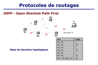 Base de données topologique
Arc Coût
R1, R2 1
R1, R5 10
R2, R3 1
R3, R4 10
R3, R5 1
R4, R5 10
R4, 192.168.1.0 10
R1
R5
R2
R3
R4
10
10
10
10
1
1
1
192.168.1.0
A
OSPF - Open Shortest Path First
Protocoles de routages
 