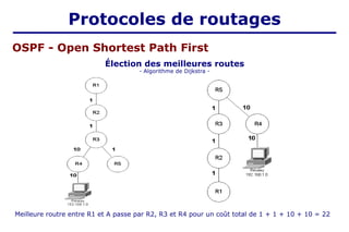 Élection des meilleures routes
- Algorithme de Dijkstra -
Meilleure routre entre R1 et A passe par R2, R3 et R4 pour un coût total de 1 + 1 + 10 + 10 = 22
OSPF - Open Shortest Path First
Protocoles de routages
 