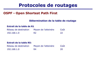 Extrait de la table de R1
Réseau de destination Moyen de l'atteindre Coût
192.168.1.0 R2 22
Extrait de la table R5:
Réseau de destination Moyen de l'atteindre Coût
192.168.1.0 R4 20
Détermination de la table de routage
OSPF - Open Shortest Path First
Protocoles de routages
 