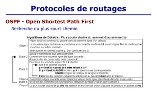 Recherche du plus court chemin
Protocoles de routages
OSPF - Open Shortest Path First
 