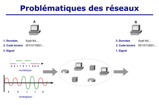 A B
1. Données
2. Code binaire
3. Signal
Xyab lkd...
00110110001...
0 0 1 1 0 0
1 1 0 0
-numérique-
0 0 1 1 0
-analogique-
Problématiques des réseaux
3. Données
2. Code binaire
1. Signal
Xyab lkd...
00110110001...
 