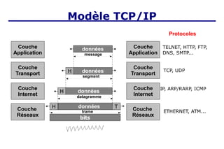 TELNET, HTTP, FTP,
DNS, SMTP...
TCP, UDP
IP, ARP/RARP, ICMP
ETHERNET, ATM...
Couche
Réseaux
Couche
Internet
bits
données
H T
Couche
Transport
Couche
Application
Couche
Réseaux
Couche
Internet
Couche
Transport
Couche
Application
données
H
données
Protocoles
données
H
message
segment
datagramme
trame
Modèle TCP/IP
 