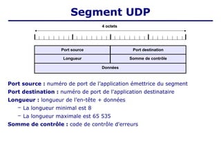 Segment UDP
Port source : numéro de port de l’application émettrice du segment
Port destination : numéro de port de l'application destinataire
Longueur : longueur de l’en-tête + données
– La longueur minimal est 8
– La longueur maximale est 65 535
Somme de contrôle : code de contrôle d'erreurs
Port source Port destination
Longueur Somme de contrôle
Données
4 octets
 