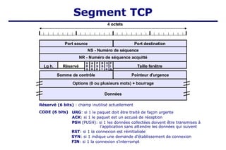 CODE (6 bits) URG: si 1 le paquet doit être traité de façon urgente
ACK: si 1 le paquet est un accusé de réception
PSH (PUSH): si 1 les données collectées doivent être transmises à
l’application sans attendre les données qui suivent
RST: si 1 la connexion est réinitialisée
SYN: si 1 indique une demande d'établissement de connexion
FIN: si 1 la connexion s'interrompt
4 octets
Port source
Taille fenêtre
F
I
N
Lg h.
U A P R S
R C S S Y
G K H T N
Port destination
NS - Numéro de séquence
NR - Numéro de séquence acquitté
Somme de contrôle Pointeur d'urgence
Options (0 ou plusieurs mots) + bourrage
Données
Réservé (6 bits) : champ inutilisé actuellement
Réservé
Segment TCP
 