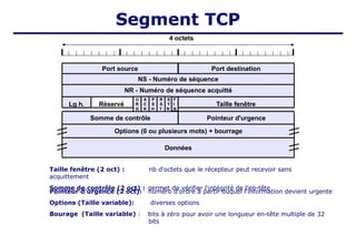 4 octets
Port source
Taille fenêtre
F
I
N
Lg h.
U A P R S
R C S S Y
G K H T N
Port destination
NS - Numéro de séquence
NR - Numéro de séquence acquitté
Réservé
Somme de contrôle Pointeur d'urgence
Options (0 ou plusieurs mots) + bourrage
Données
Taille fenêtre (2 oct) : nb d'octets que le récepteur peut recevoir sans
acquittement
Somme de contrôle (2 oct) : permet de vérifier l'intégrité de l'en-tête
Pointeur d'urgence (2 oct):
Options (Taille variable):
Bourage (Taille variable) :
numéro d'ordre à partir duquel l'information devient urgente
diverses options
bits à zéro pour avoir une longueur en-tête multiple de 32
bits
Segment TCP
 