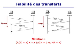 Fiabilité des transferts
Client Serveur
Segment 1
Segment 2
ACK 1
ACK 2
NS = 92, 8 oct data
NS = 100, 16 oct data
ACK = 1, NR = 100
ACK = 1, NR = 116
Serveur
Client
temps
temps
Notation :
(ACK = x) <=> (ACK = 1 et NR = x)
 