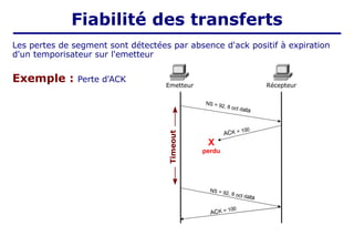 NS = 92, 8 oct data
NS = 92, 8 oct data
ACK = 100
ACK = 100
X
perdu
Timeout
Les pertes de segment sont détectées par absence d'ack positif à expiration
d'un temporisateur sur l'emetteur
Exemple : Perte d'ACK
Emetteur Récepteur
Fiabilité des transferts
 