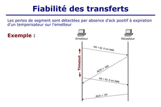 NS = 92, 8 oct data
ACK = 100
Emetteur
Timeout NS = 92, 8 oct data
ACK = 100
Récepteur
Les pertes de segment sont détectées par absence d'ack positif à expiration
d'un temporisateur sur l'emetteur
Exemple :
Fiabilité des transferts
 