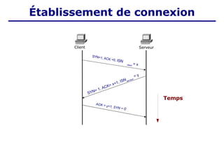 SYN=1, ACK =0, ISN
client
= x
ACK = y+1, SYN = 0
SYN= 1, ACK= x+1, ISN
= y
serveur
Temps
Client Serveur
Établissement de connexion
 