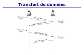 NS
A
= 56, ACK
B
=203
NS
A
= 66, ACK
B
: 223
NSB
= 203, ACK A
=66
B
NS : 223, ACK A
=76
Transfert de données
A B
Envoi de
10 oct
Envoi de
20 oct
Envoi de
10 oct
Envoi de
2 oct
 