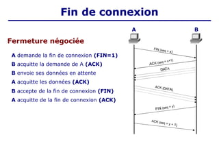 Fermeture négociée
A demande la fin de connexion (FIN=1)
B acquitte la demande de A (ACK)
B envoie ses données en attente
A acquitte les données (ACK)
B accepte de la fin de connexion (FIN)
A acquitte de la fin de connexion (ACK)
FIN (seq = x)
ACK (DATA)
ACK (seq = x+1)
DATA
FIN (seq = y)
ACK (seq = y + 1)
Fin de connexion
A B
 