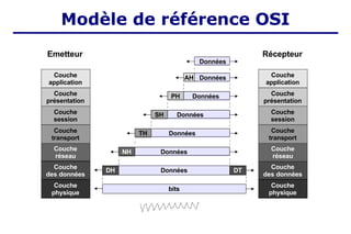 Couche
application
Couche
présentation
Couche
session
Couche
transport
Couche
réseau
Couche
des données
Couche
physique
bits
Données
DH DT
Données
NH
Données
TH
Données
SH
Données
PH
Données
AH
Données
Couche
application
Couche
présentation
Couche
session
Couche
transport
Couche
réseau
Couche
des données
Couche
physique
Emetteur Récepteur
Modèle de référence OSI
 