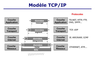Modèle TCP/IP
TELNET, HTTP, FTP,
DNS, SMTP...
TCP, UDP
IP, ARP/RARP, ICMP
ETHERNET, ATM...
Couche
Réseaux
Couche
Internet
bits
données
H T
Couche
Transport
Couche
Application
Couche
Réseaux
Couche
Internet
Couche
Transport
Couche
Application
données
H
Protocoles
H
données
message
données
segment
datagramme
trame
 