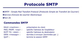 ■SMTP - Simple Mail Transfert Protocol (Protocole Simple de Transfert de Courrier)
■Service d’envoie de courrier électronique
■Port 25
Commandes SMTP
Protocole SMTP
EHLO <machine> :
MAIL FROM: <exp> :
RCPT TO: <dest> :
DATA <message> :
QUIT :
présentation du client
spécifie l’adresse de l’expéditeur
spécifie l’adresse du destinataire
données à envoyer (terminées par .)
termine la session SMTP
 