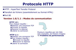 Protocole HTTP
■ Libérer la connexion
■HTTP : HyperText Transfer Protocol
■Transfert de fichiers (essentiellement au format HTML)
■Port 80
Version 1.0/1.1 : Modes de communication
HTTP 1.0 :
Pour chaque requête :
■ Réaliser une connexion TCP
■ Envoyer la requête
■ Recevoir la réponse
HTTP 1.1 :
■ Réaliser une connexion TCP
■ Pour chaque requête :
■ Envoyer la requête
■ Recevoir la réponse
■ Libérer la connexion
Plusieurs requêtes par site Web
(par exemples, les fichiers images)
-> Problème de performances
 